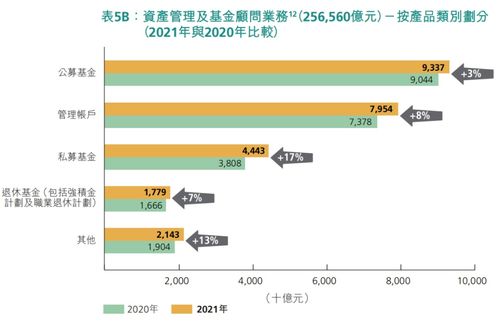 突破35万亿港元 香港资产及财富管理规模继续攀升,这一业务却下滑6