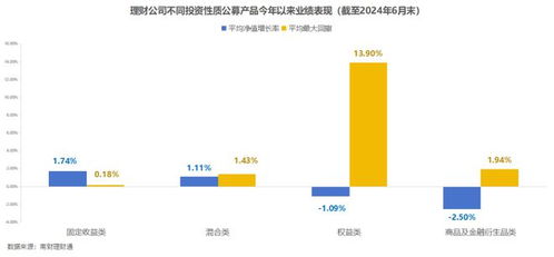 银行理财6月报 6月到期产品业绩达标比例51.31 ,4家理财公司破净率超过4